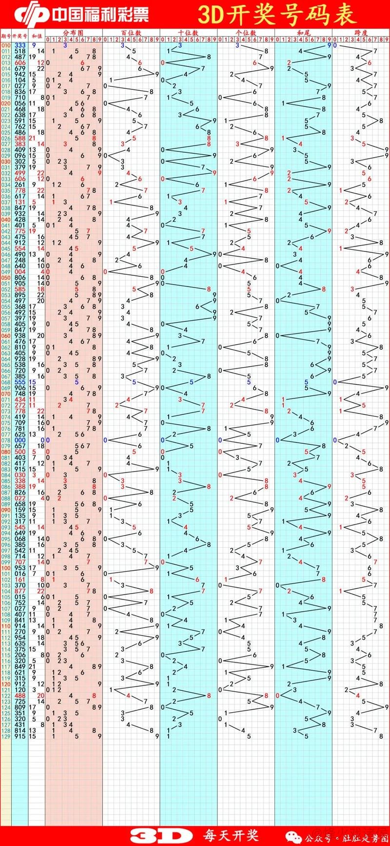 016期刘科福彩3D预测：大小比例解析