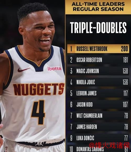 威少达成生涯第200次三双,掘金击败灰熊,篮网险胜黄蜂 威少达成生涯第200次三双,掘金击败灰熊,篮网险胜黄蜂